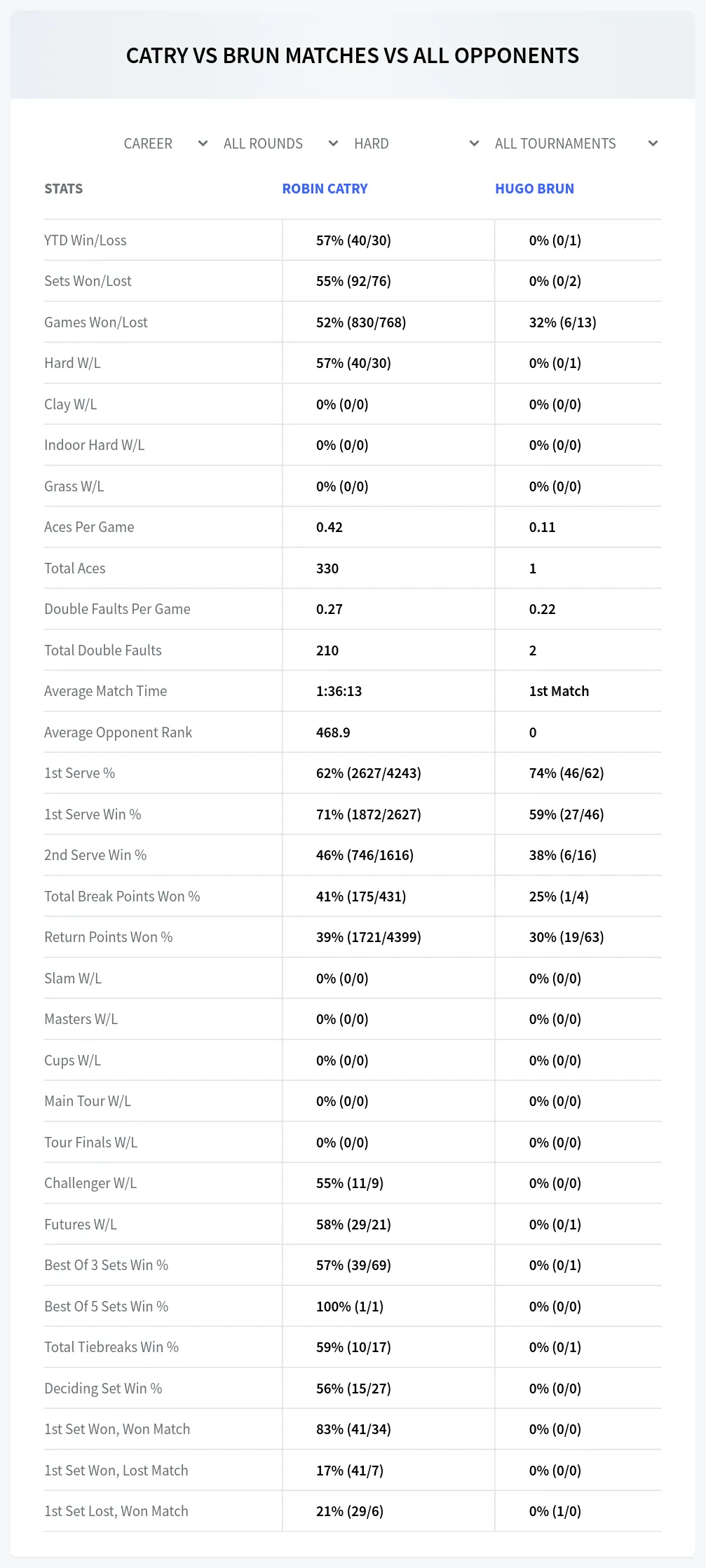 Hugo Brun Robin Catry Prediction Stats