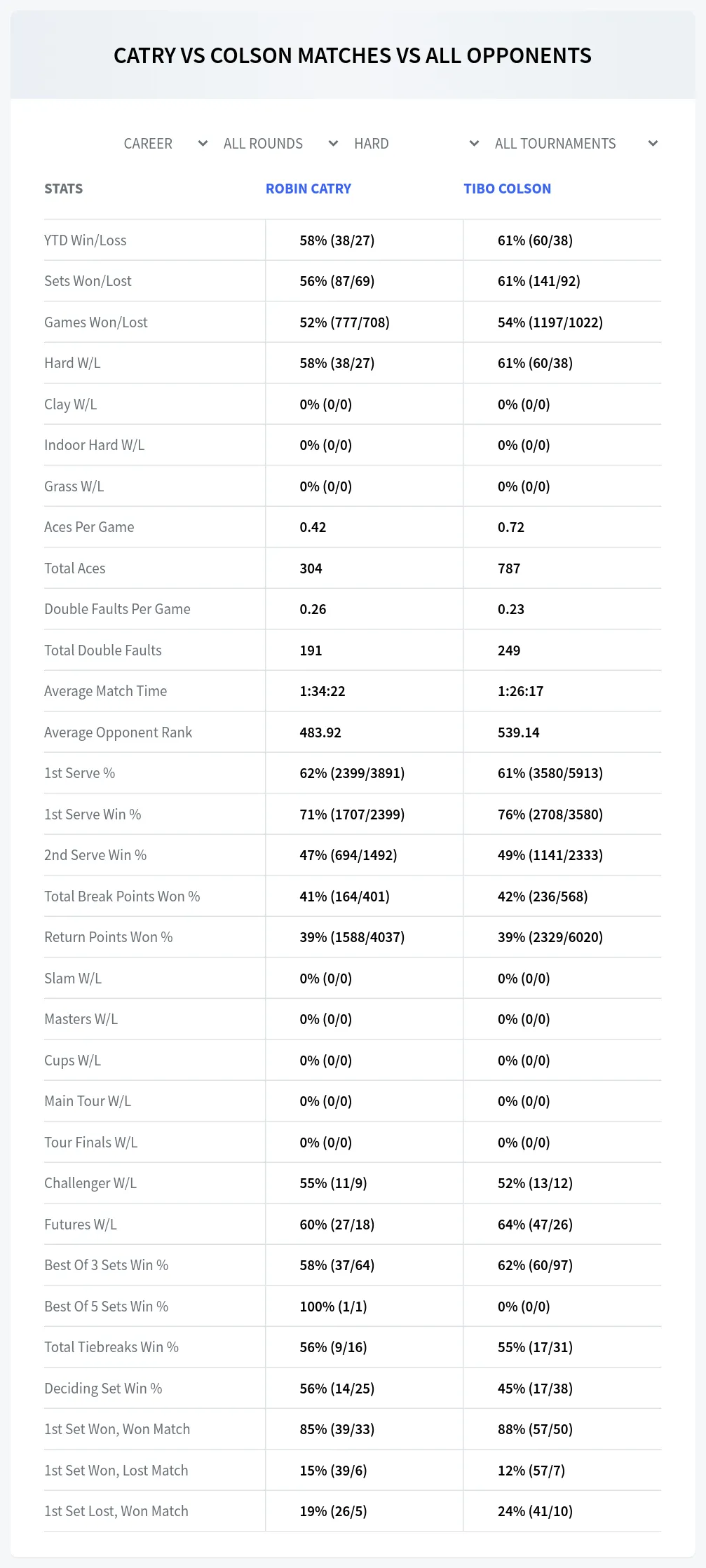 Robin Catry Tibo Colson Prediction Stats