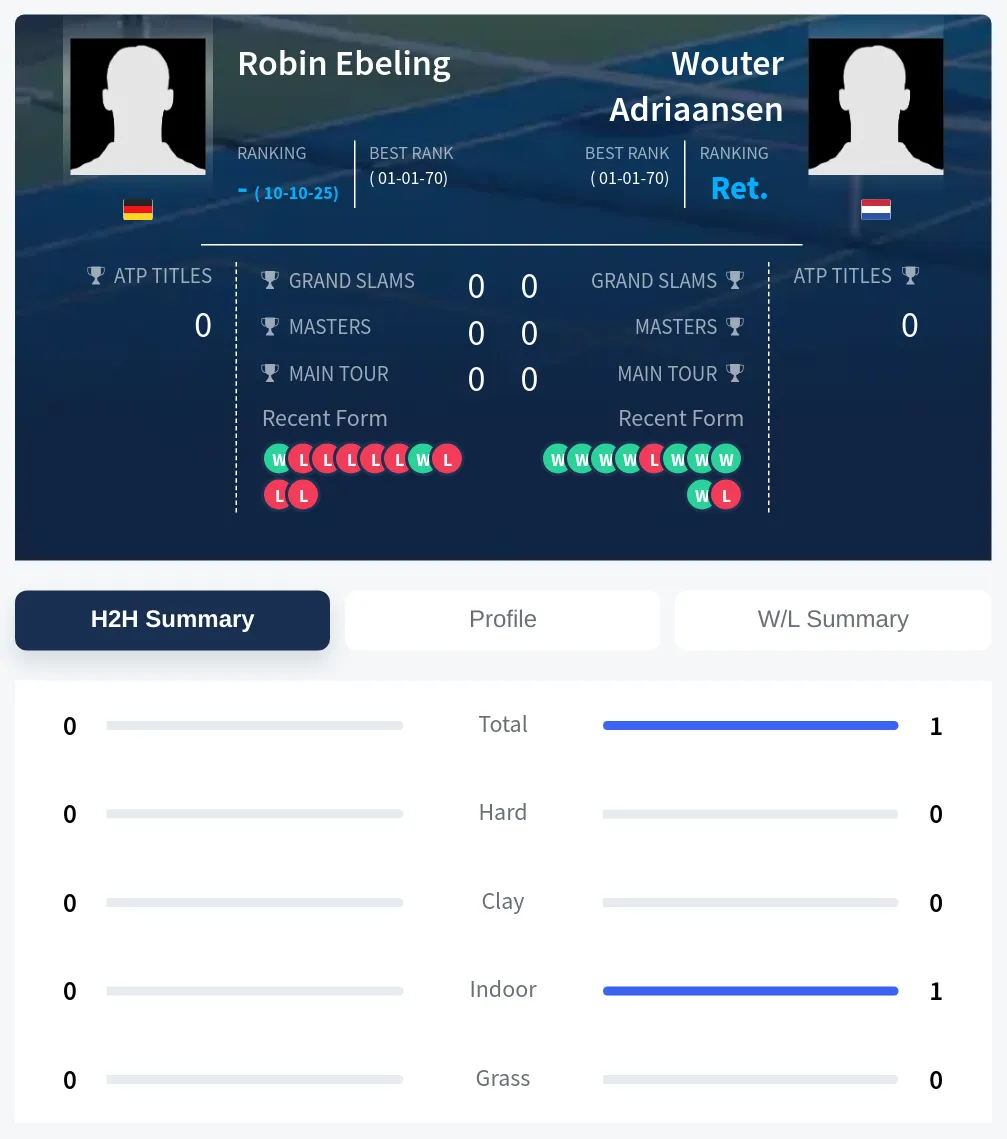 Ebeling Adriaansen H2h Summary Stats