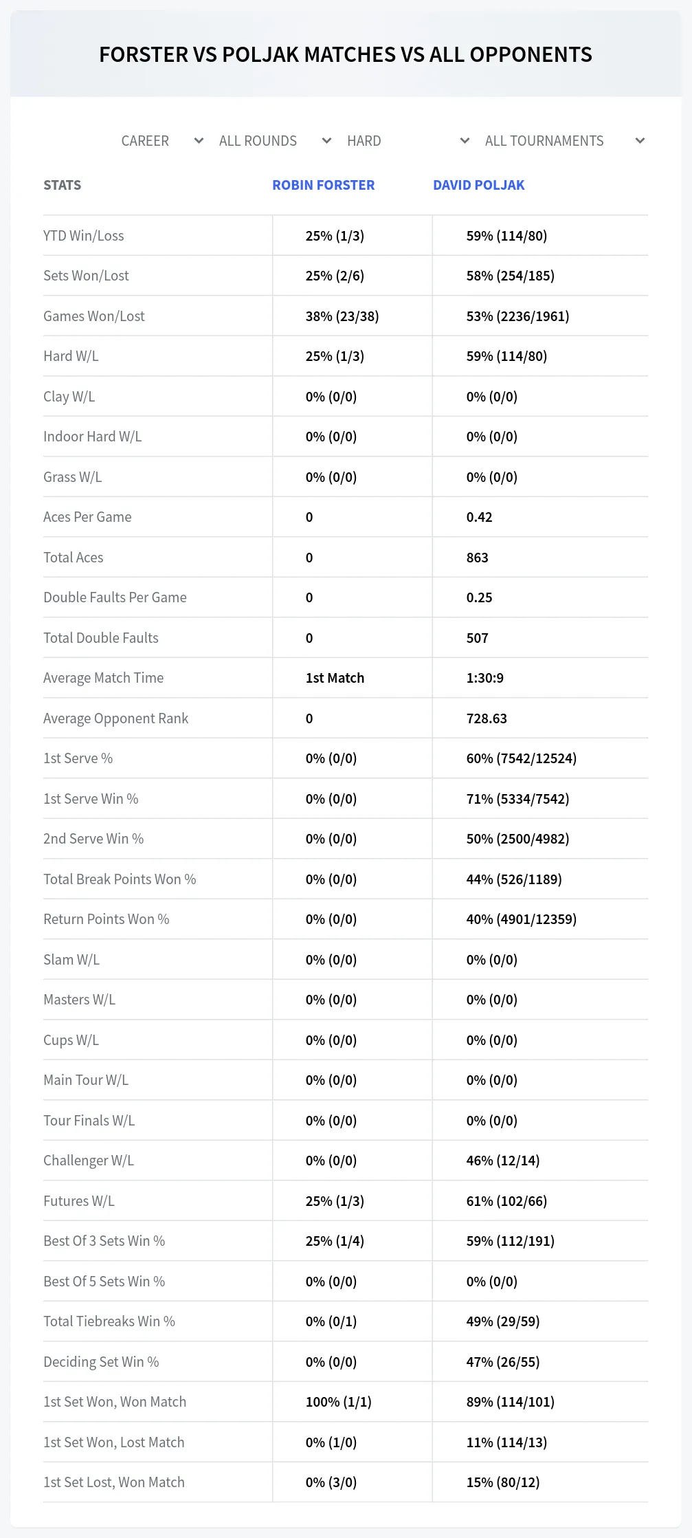 Robin Forster David Poljak Prediction Stats