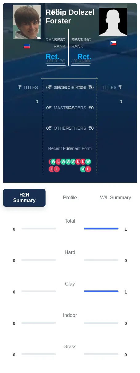 Forster Dolezel H2h Summary Stats