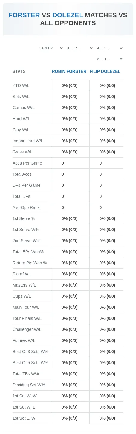 Robin Forster Filip Dolezel Prediction Stats