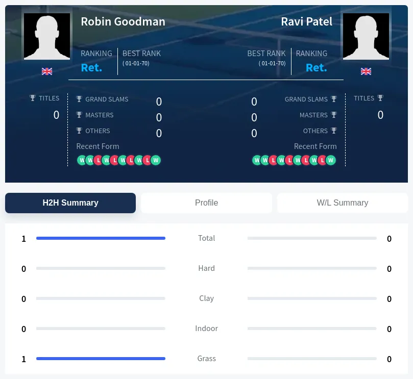 Goodman Patel H2h Summary Stats