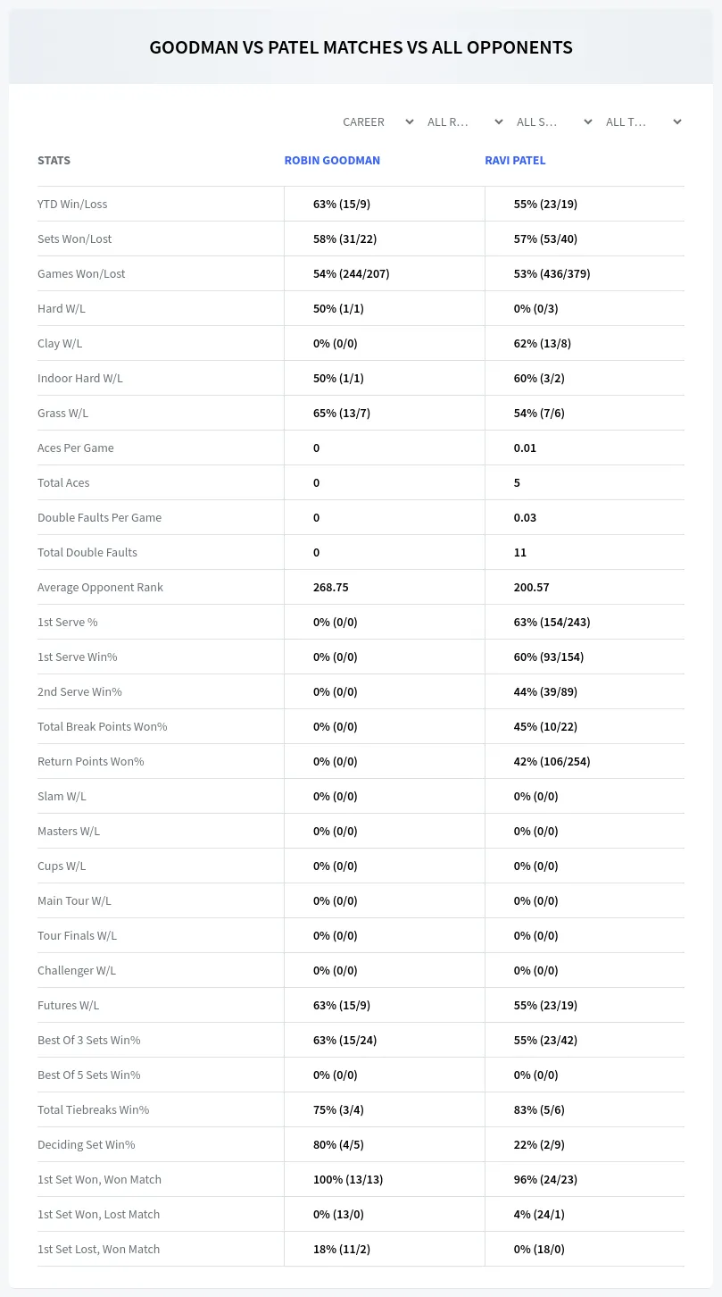 Robin Goodman Ravi Patel Prediction Stats