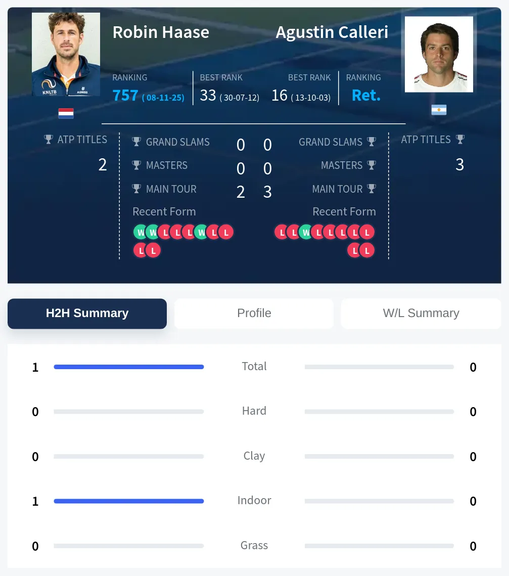 Haase Calleri H2h Summary Stats