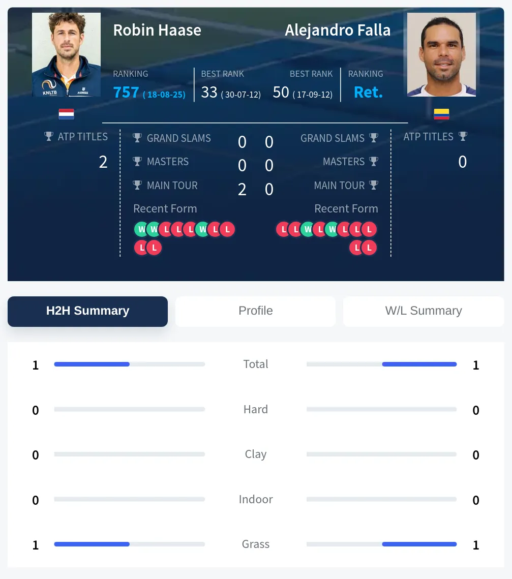Haase Falla H2h Summary Stats