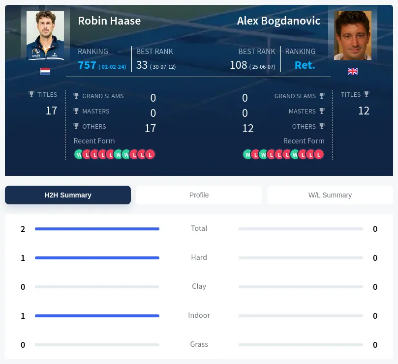 Bogdanovic Haase H2h Summary Stats
