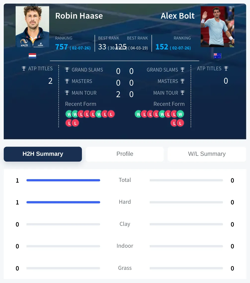 Bolt Haase H2h Summary Stats
