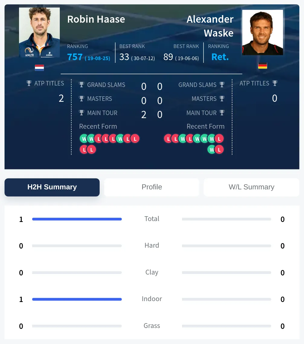 Haase Waske H2h Summary Stats