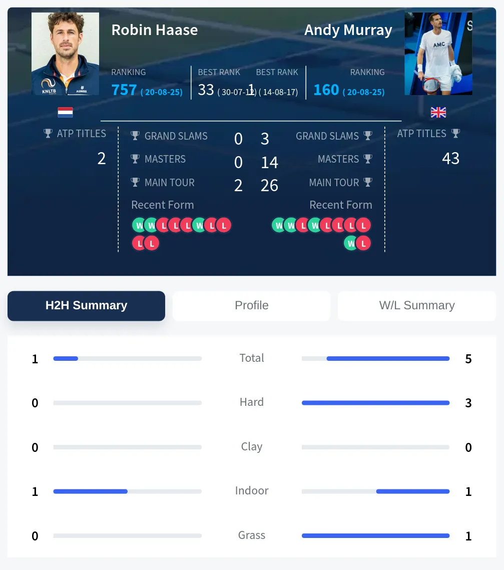 Haase Murray H2h Summary Stats