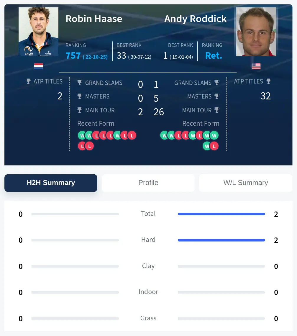 Haase Roddick H2h Summary Stats