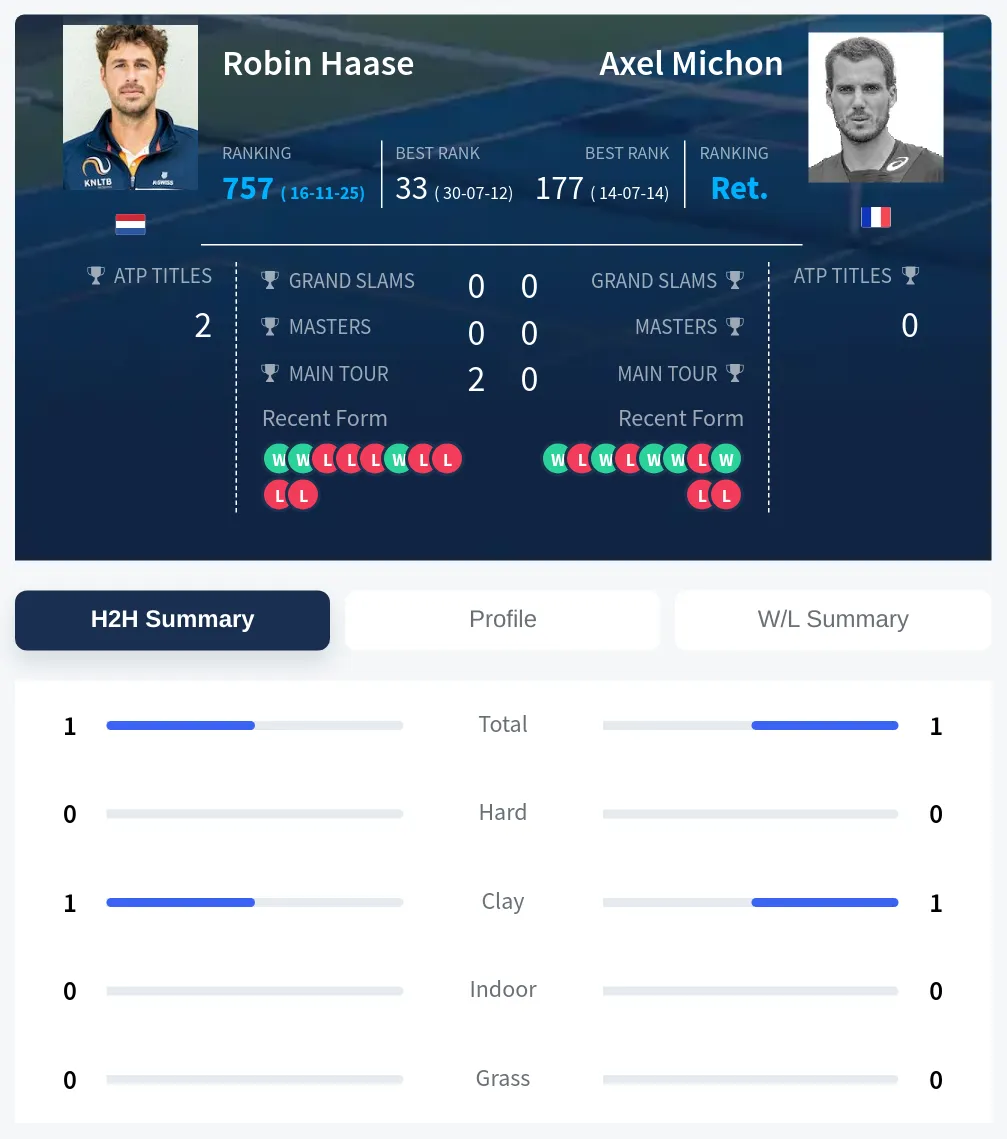 Haase Michon H2h Summary Stats