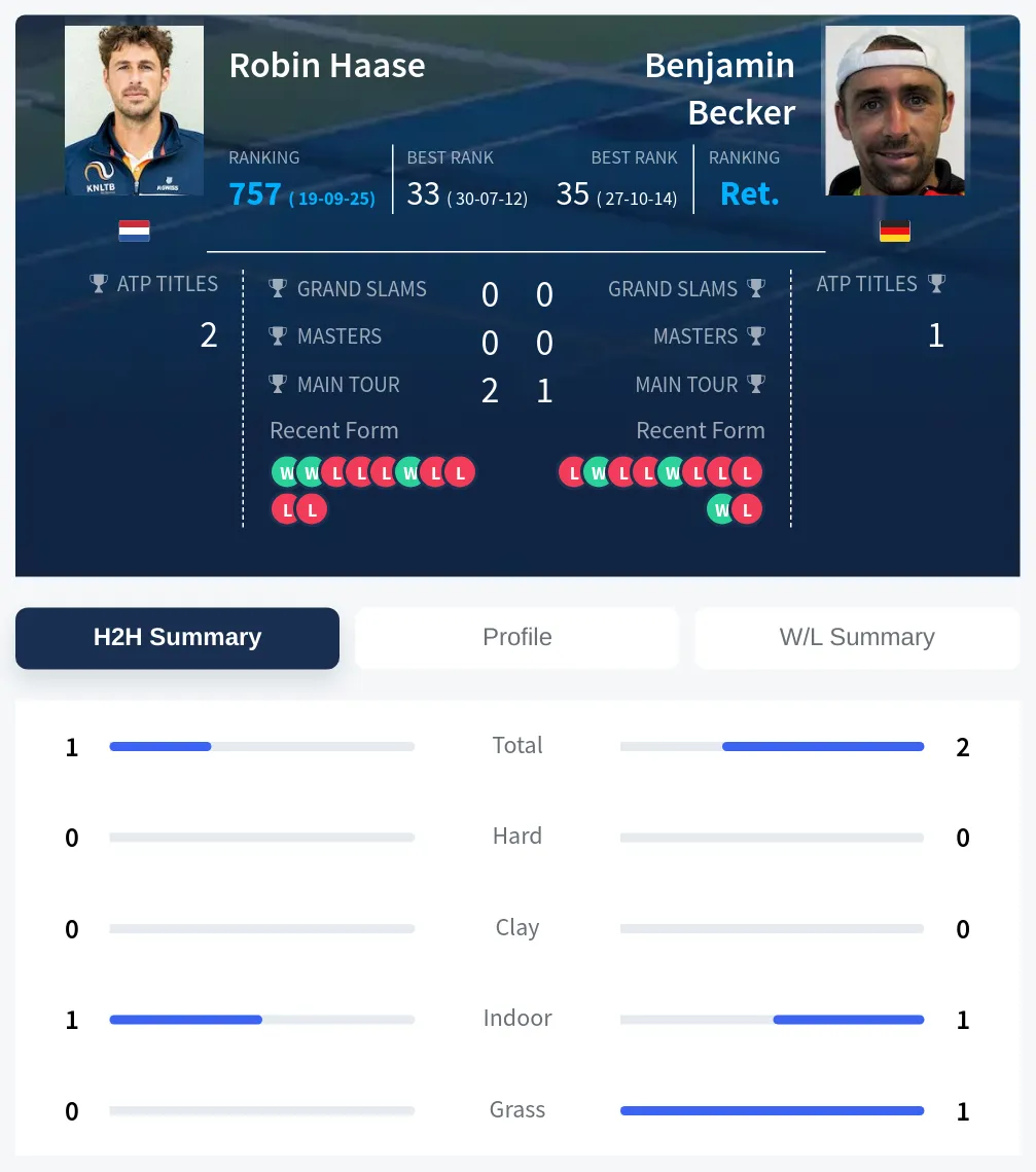 Haase Becker H2h Summary Stats