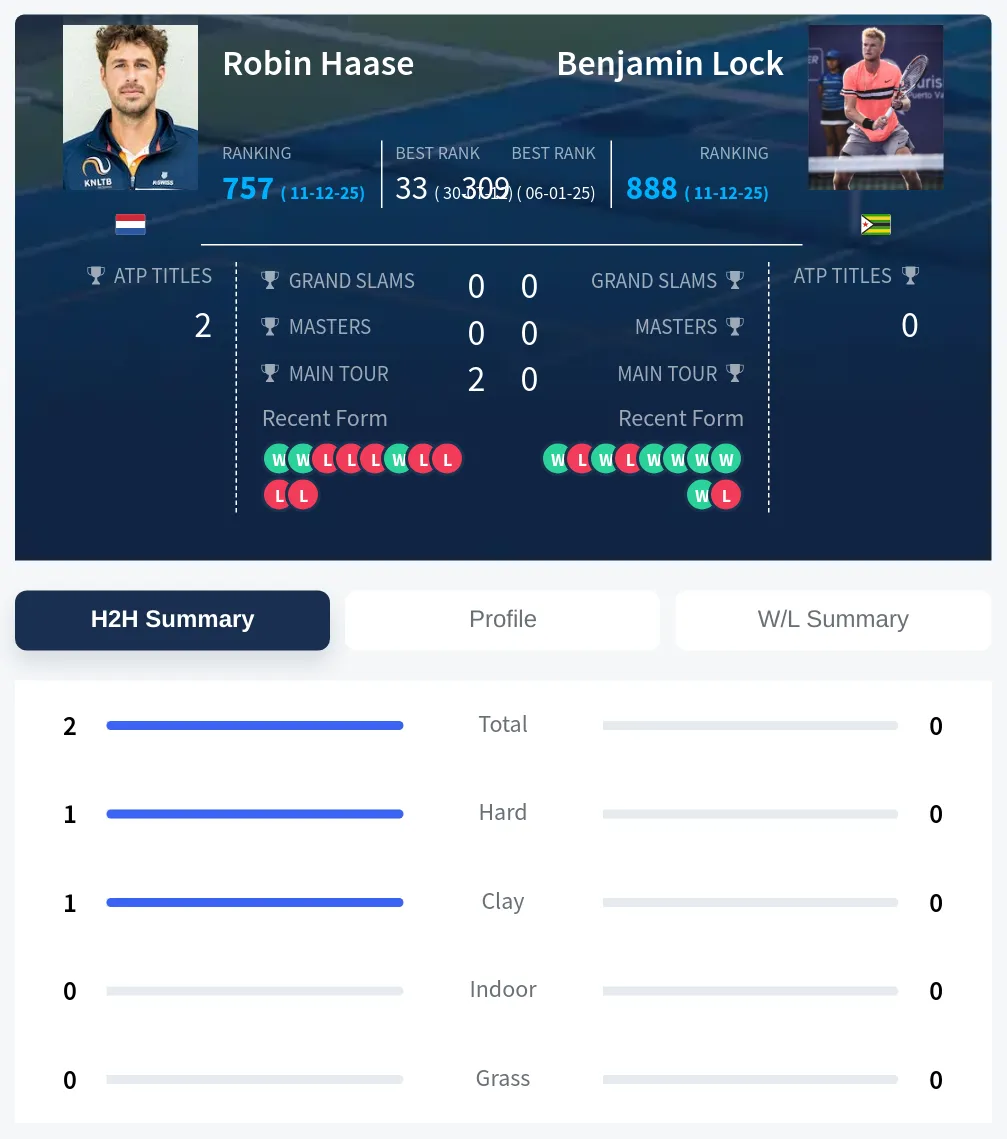 Haase Lock H2h Summary Stats