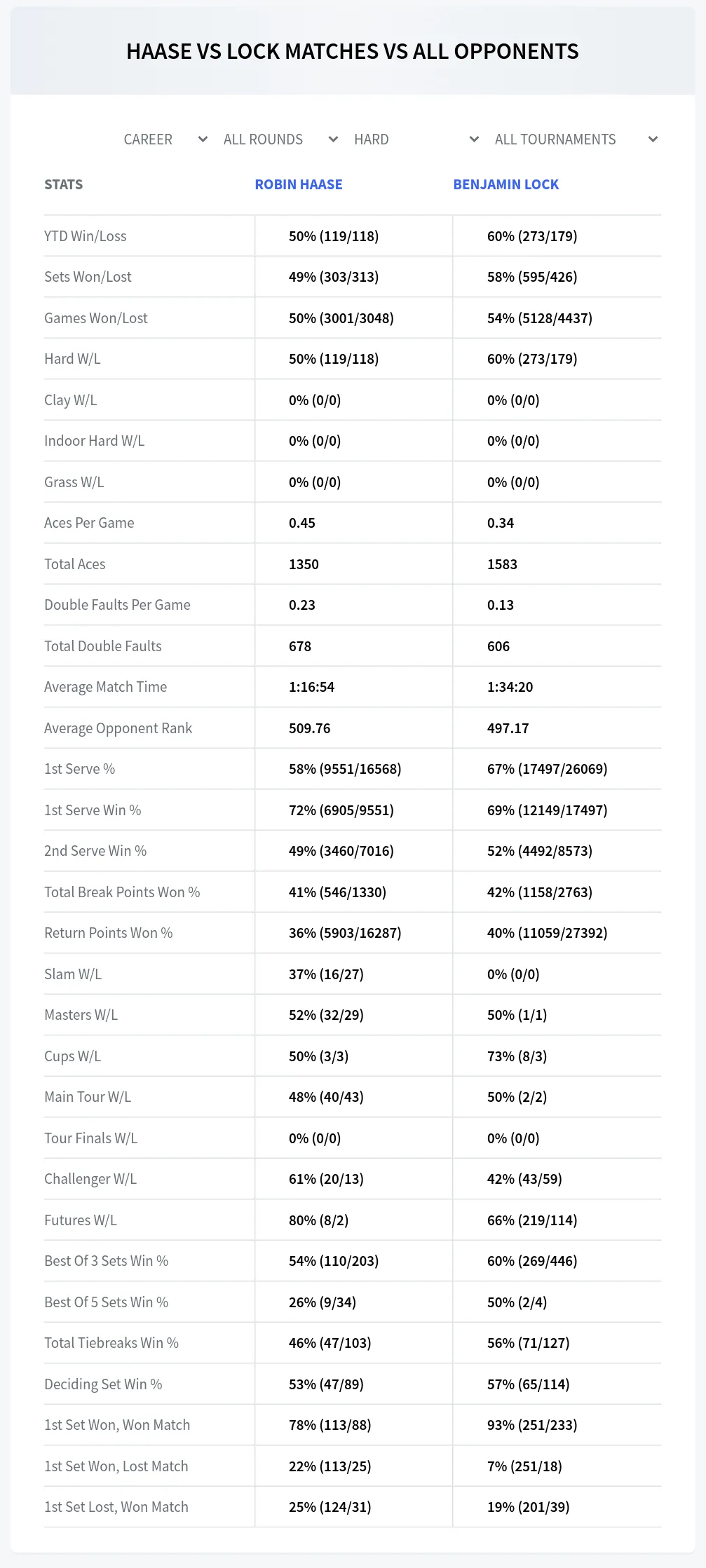 Robin Haase Benjamin Lock Prediction Stats