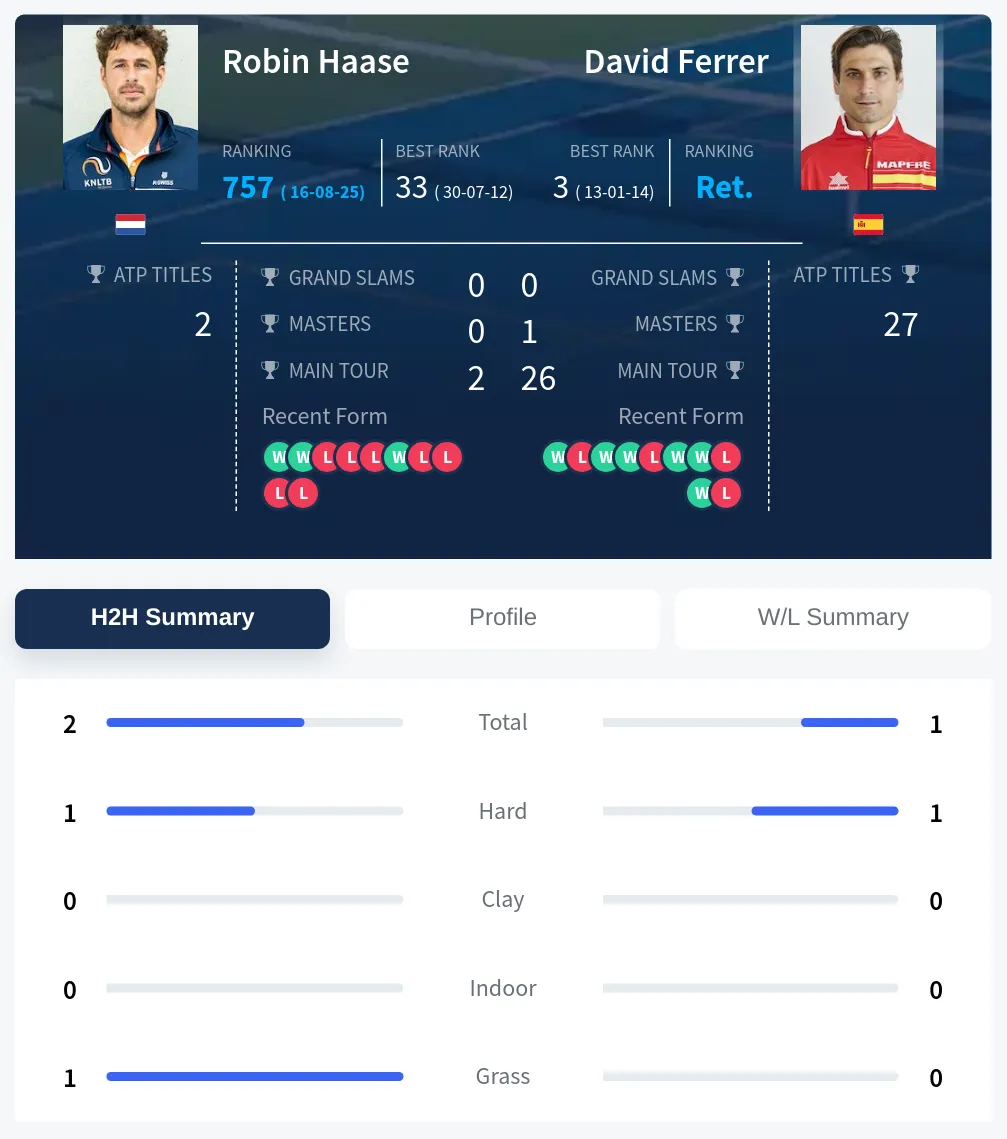 Haase Ferrer H2h Summary Stats