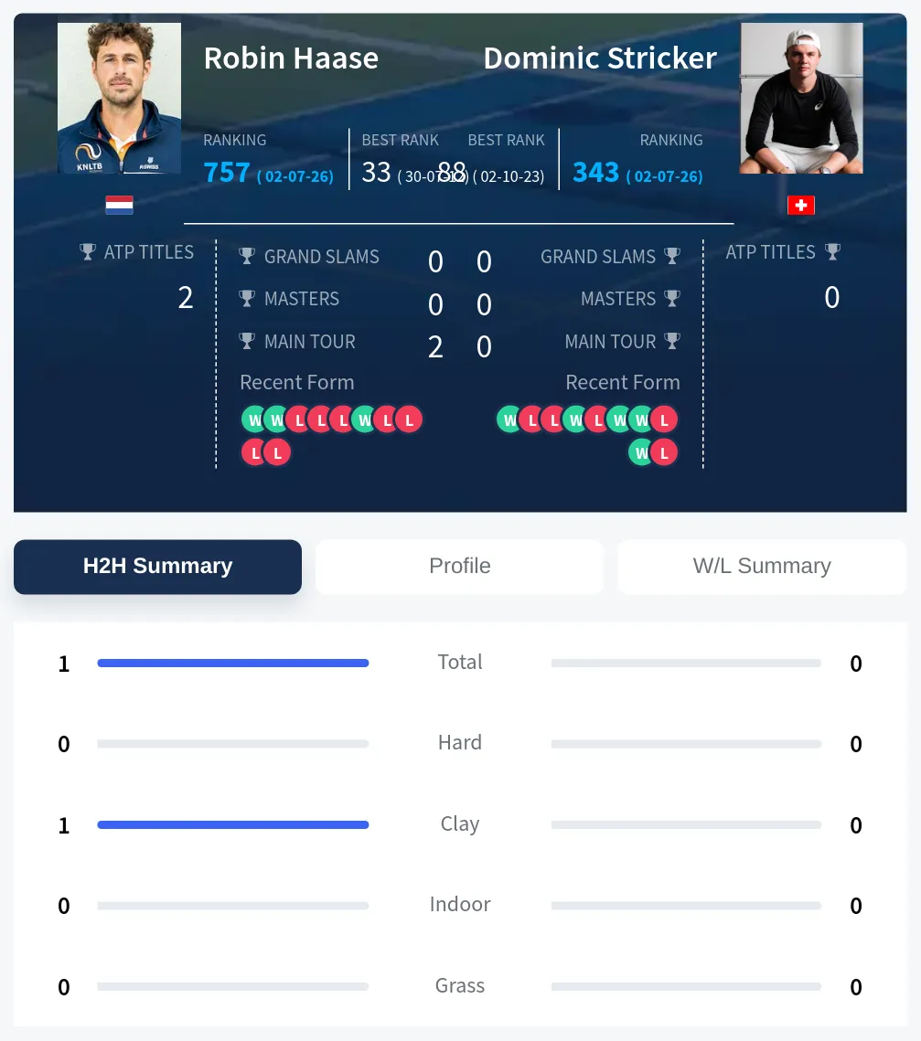 Haase Stricker H2h Summary Stats