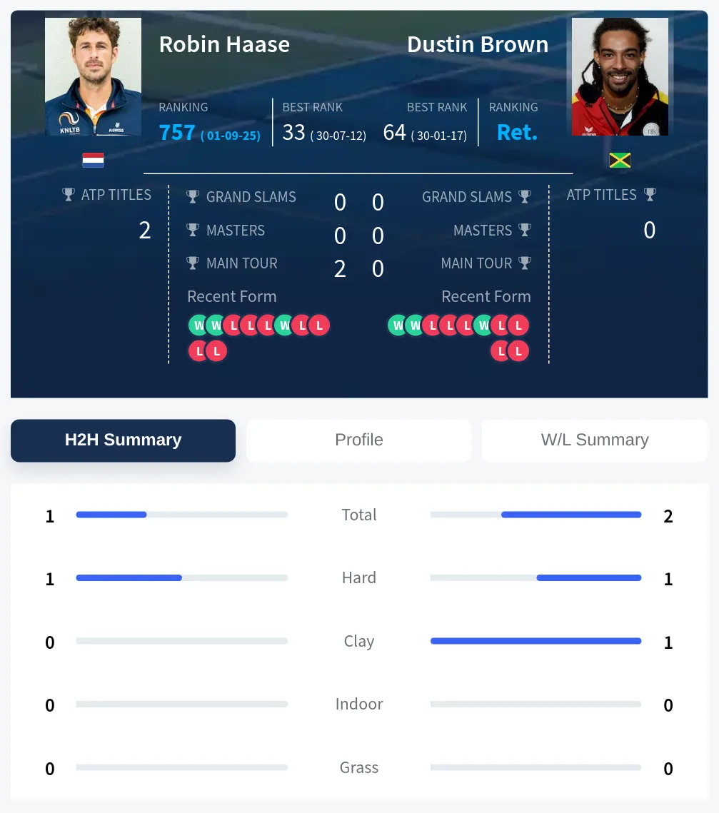Haase Brown H2h Summary Stats