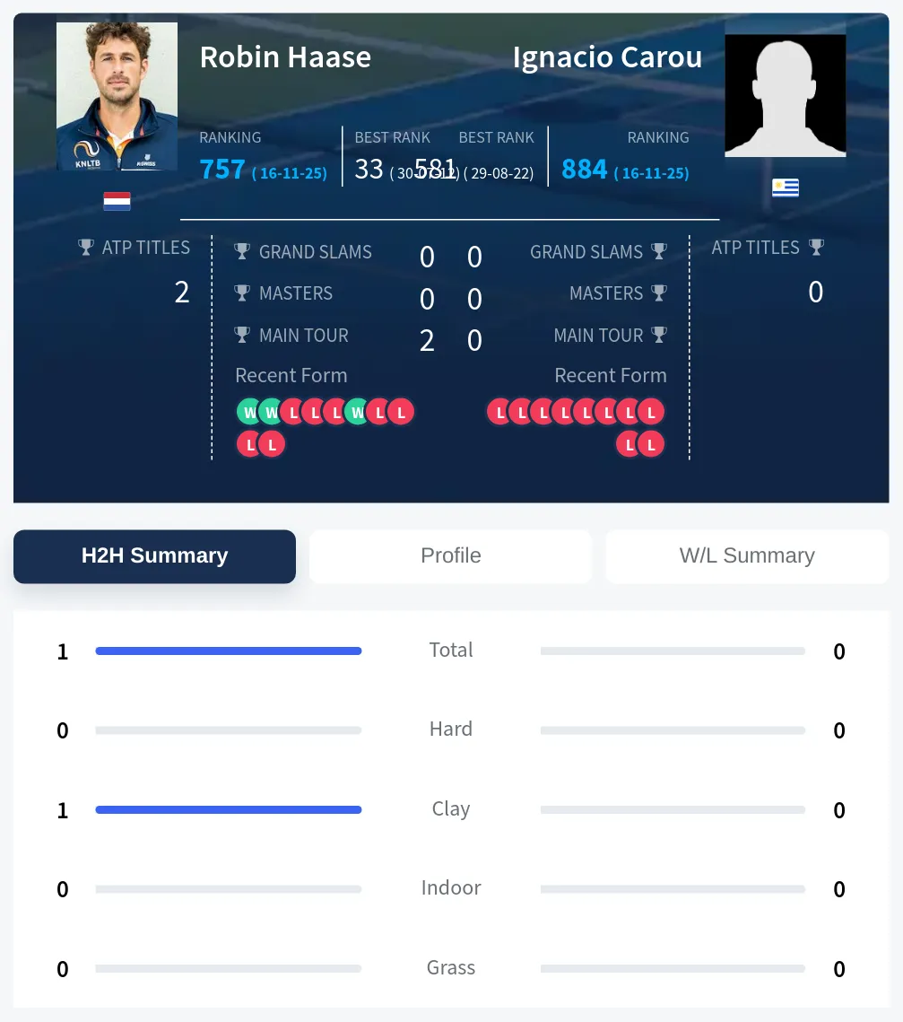 Haase Carou H2h Summary Stats