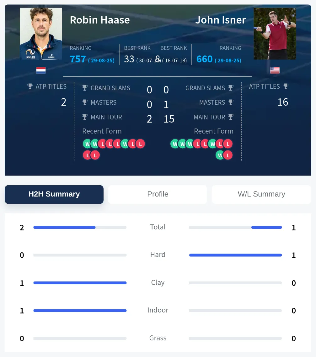 Isner Haase H2h Summary Stats