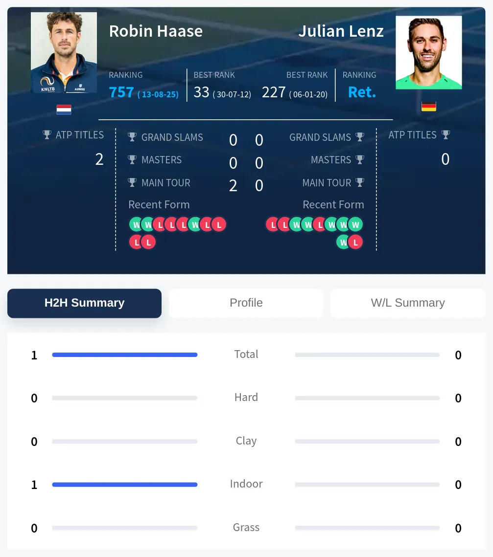 Haase Lenz H2h Summary Stats