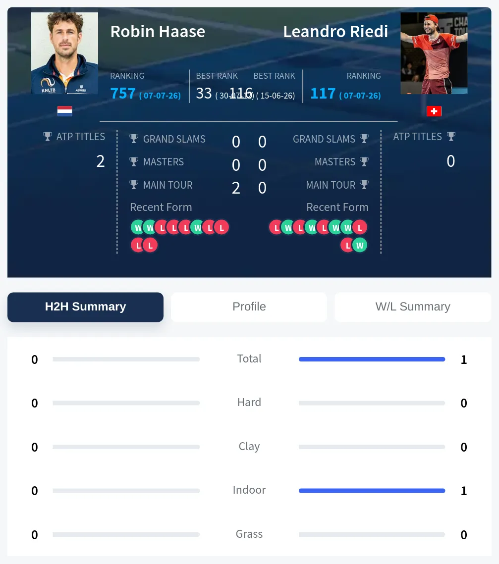 Haase Riedi H2h Summary Stats