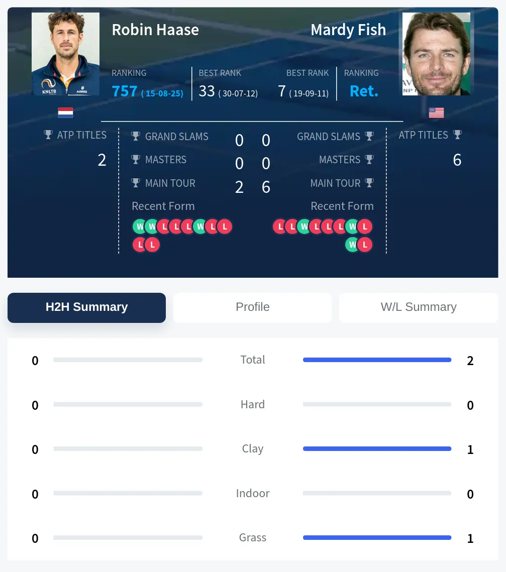 Haase Fish H2h Summary Stats