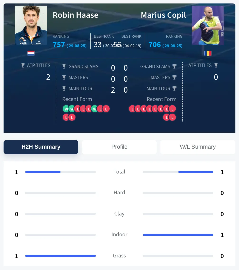 Haase Copil H2h Summary Stats