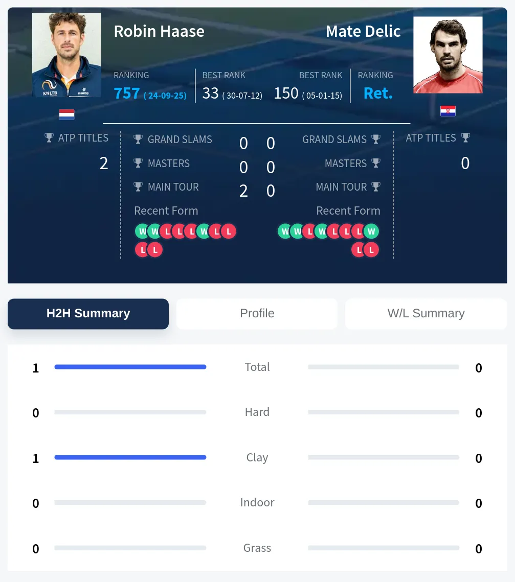 Delic Haase H2h Summary Stats