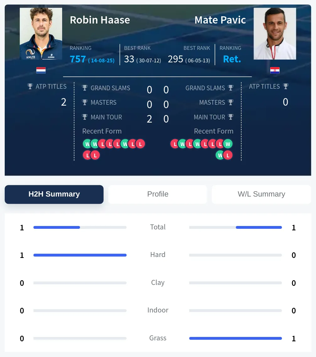 Haase Pavic H2h Summary Stats