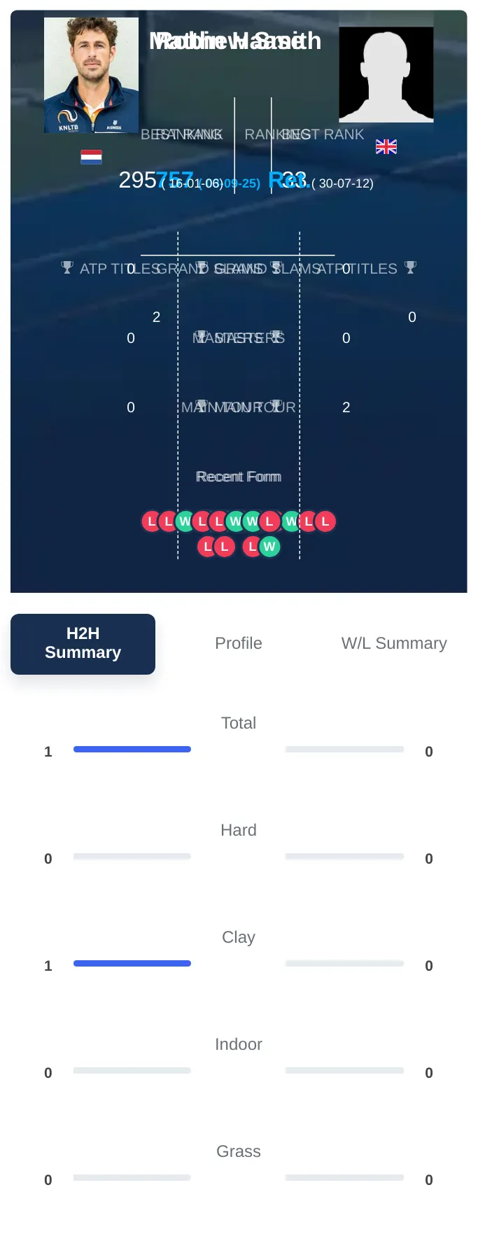 Haase Smith H2h Summary Stats
