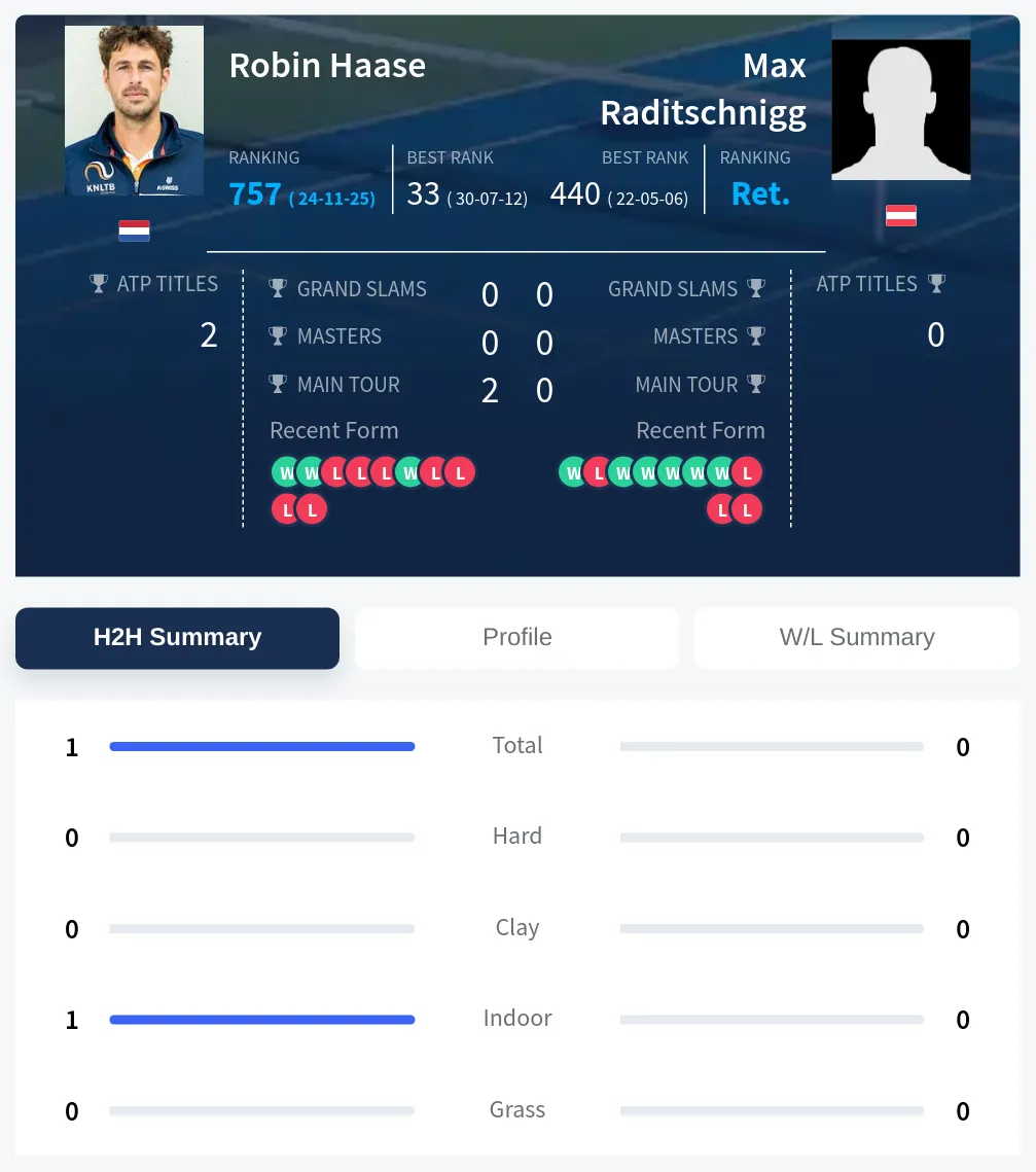 Haase Raditschnigg H2h Summary Stats