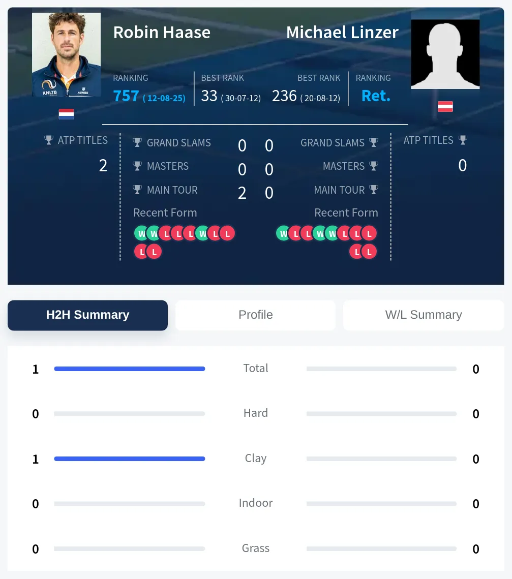 Haase Linzer H2h Summary Stats