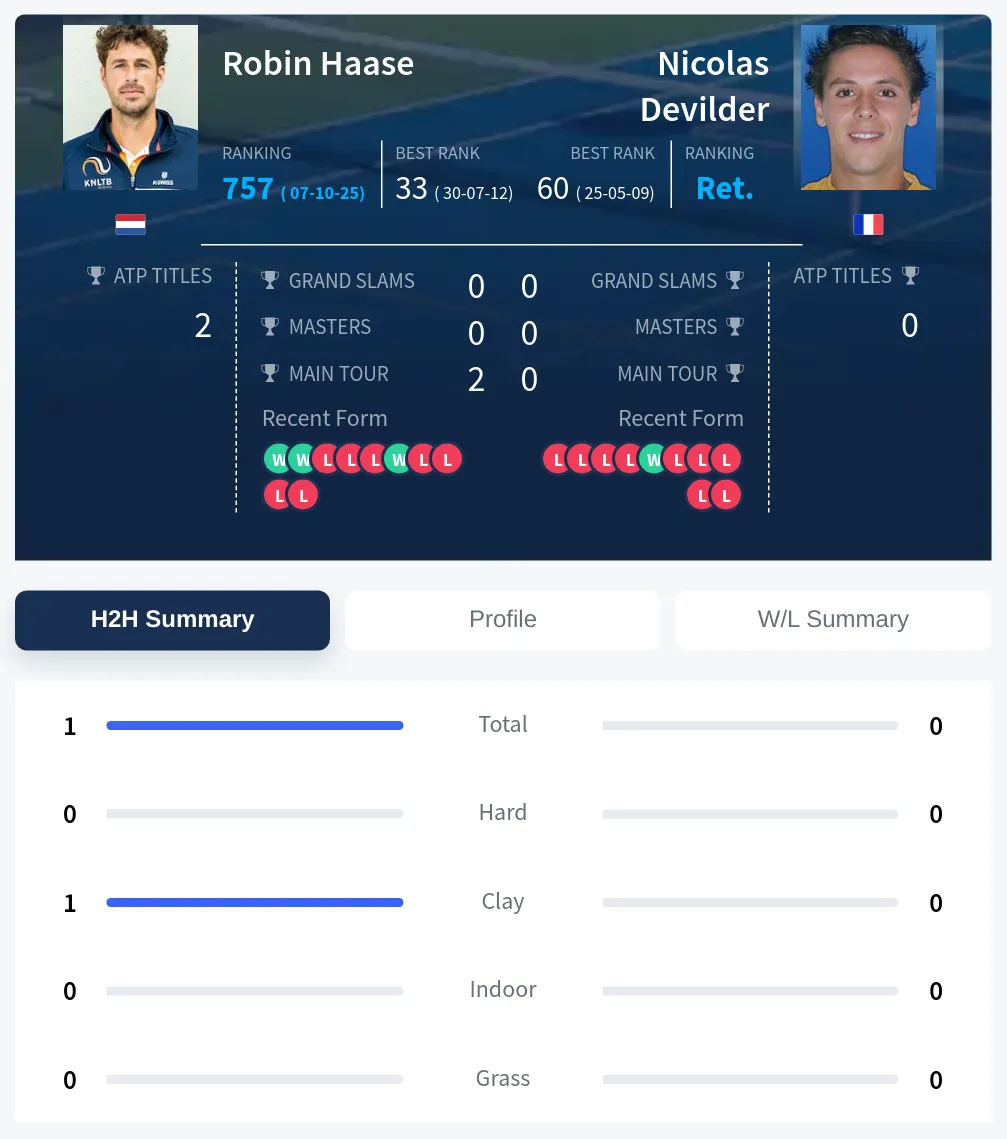 Haase Devilder H2h Summary Stats