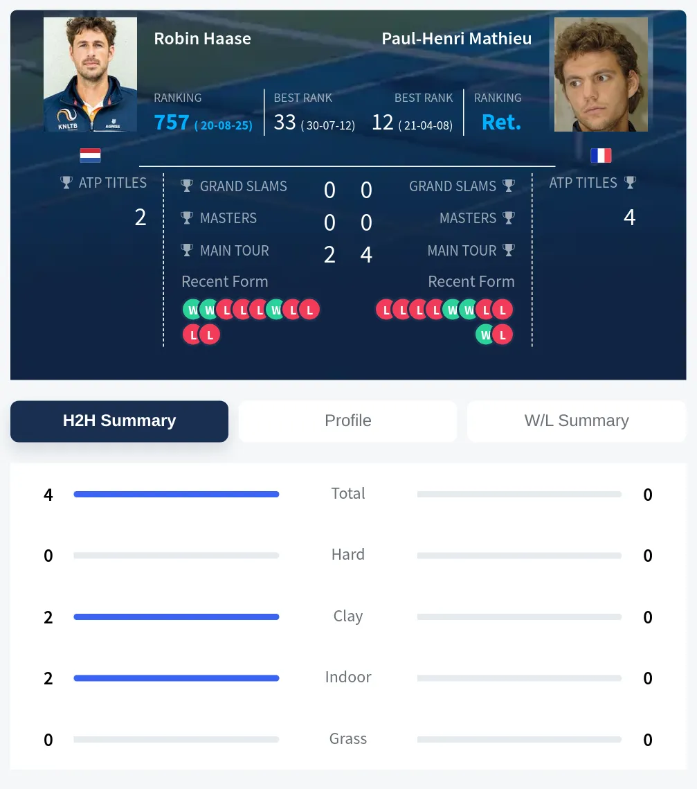Haase Mathieu H2h Summary Stats
