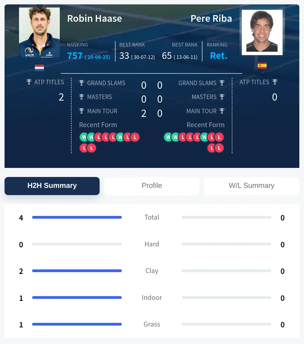 Haase Riba H2h Summary Stats