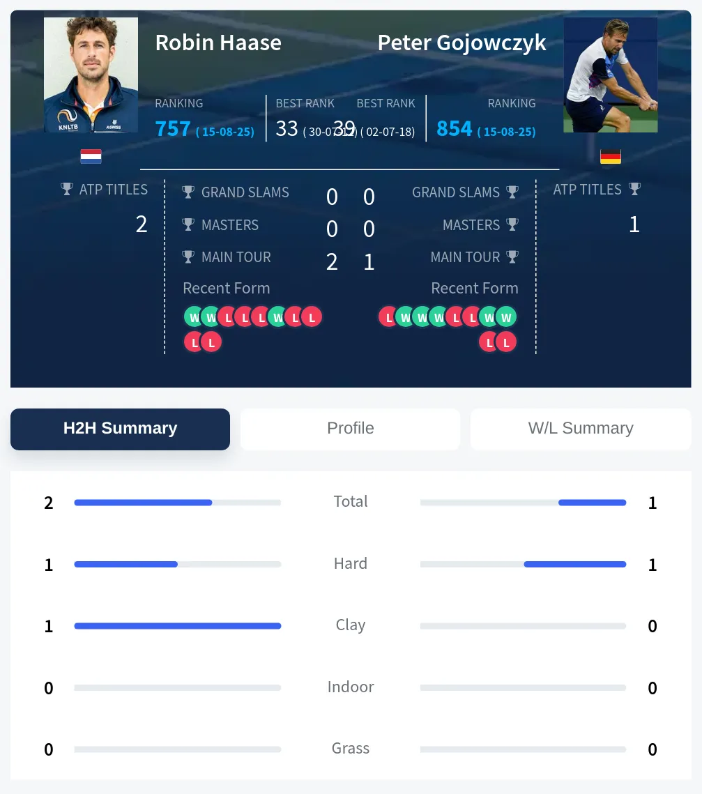 Haase Gojowczyk H2h Summary Stats