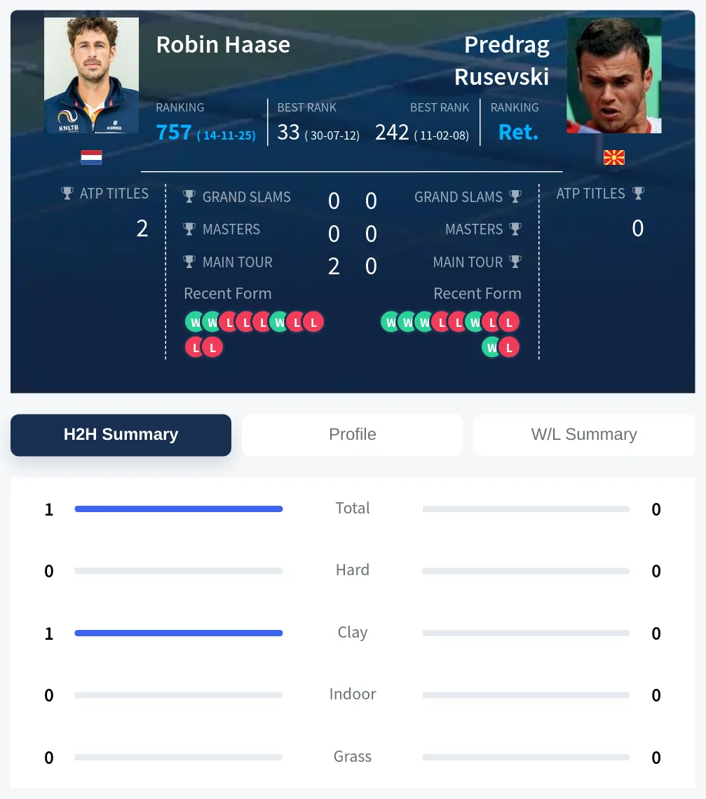 Haase Rusevski H2h Summary Stats