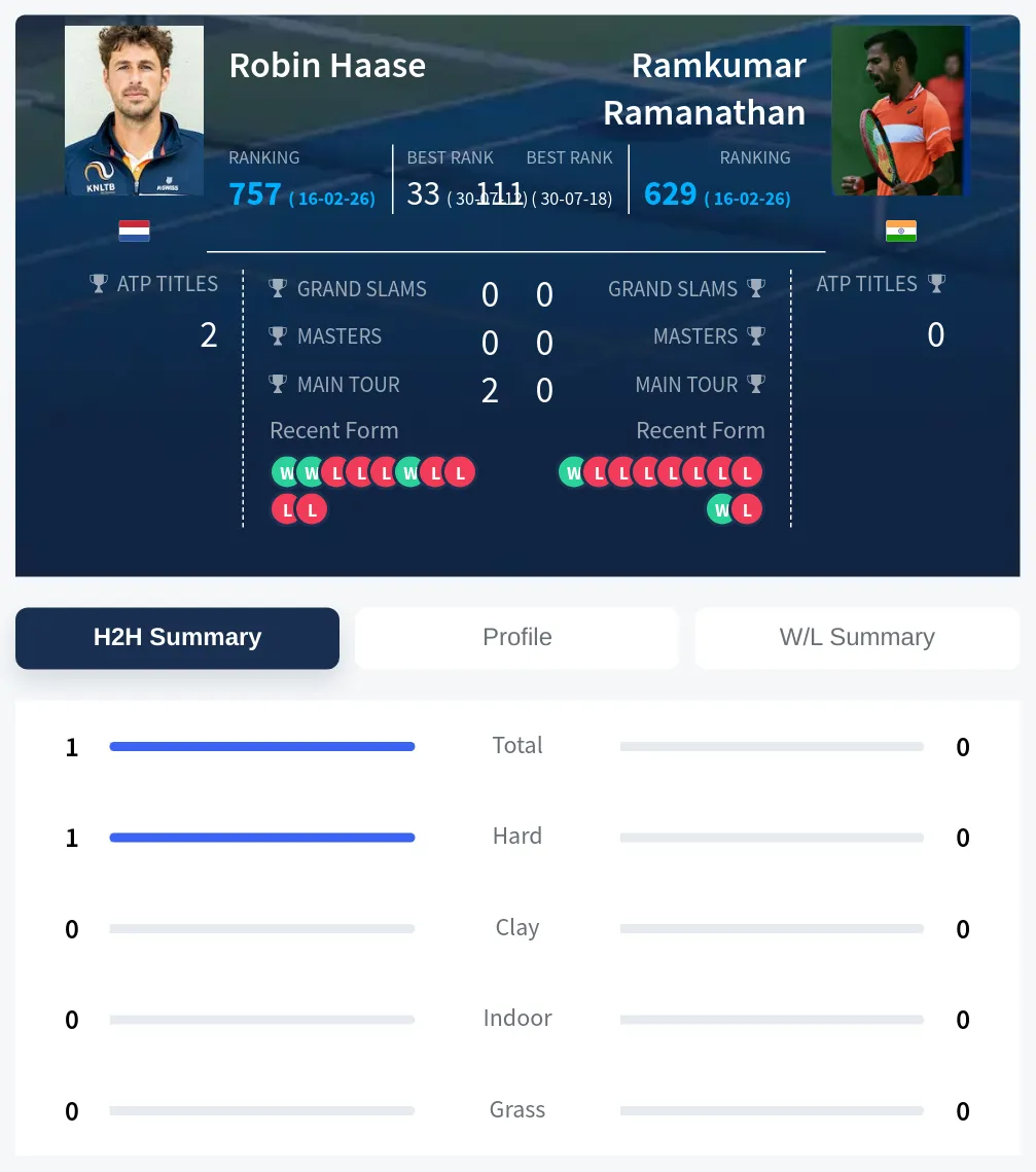 Haase Ramanathan H2h Summary Stats