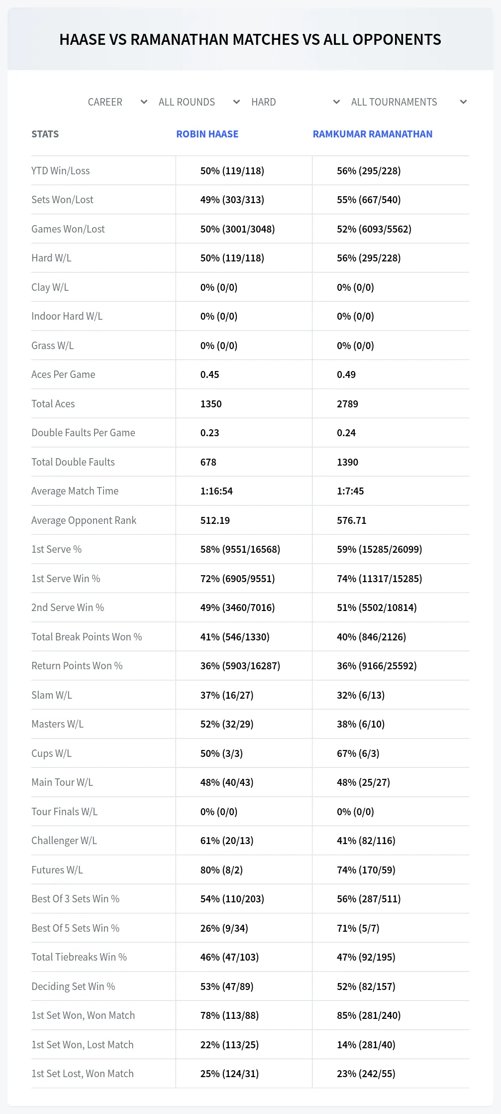 Robin Haase Ramkumar Ramanathan Prediction Stats