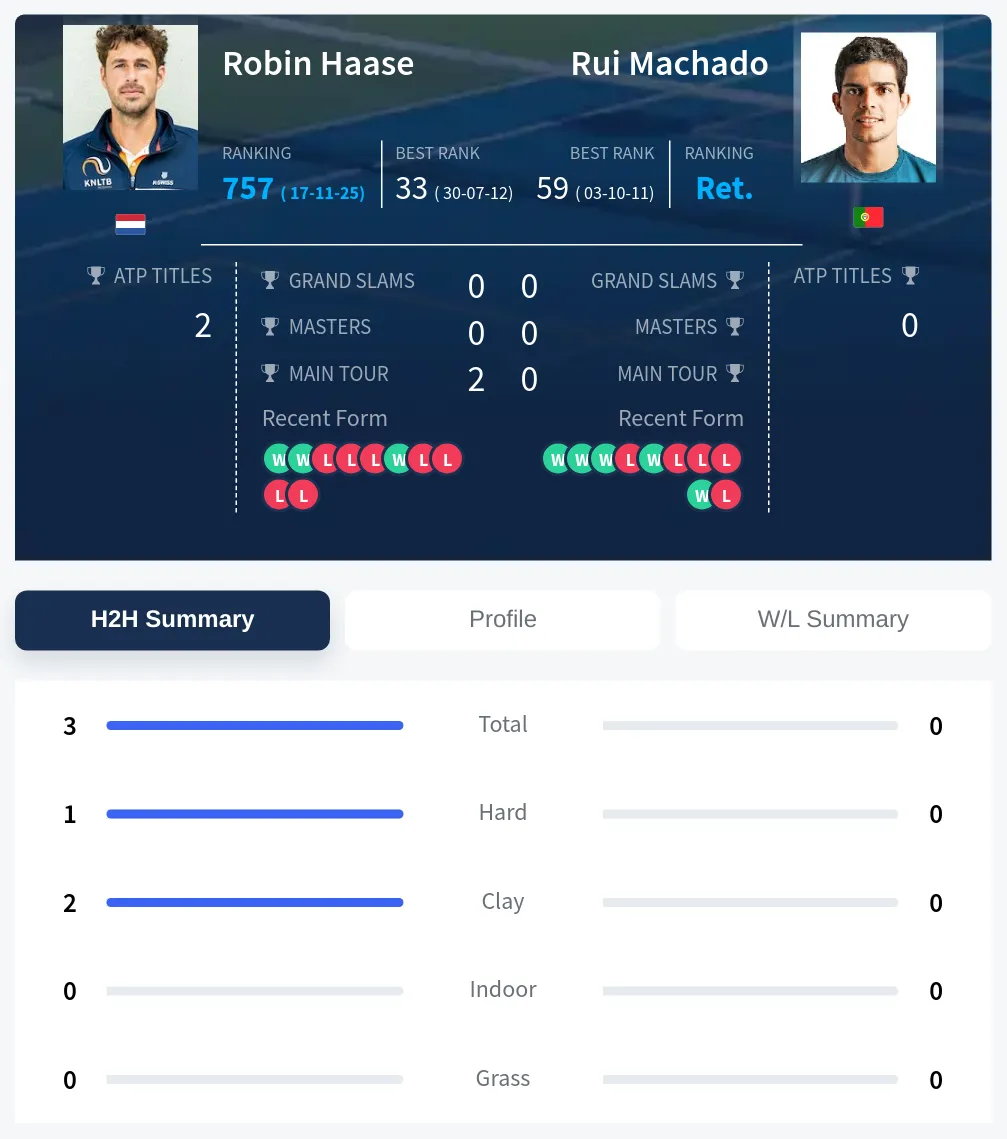 Haase Machado H2h Summary Stats