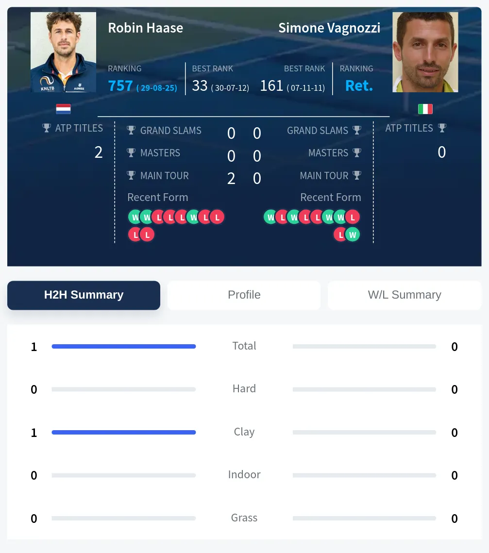 Haase Vagnozzi H2h Summary Stats