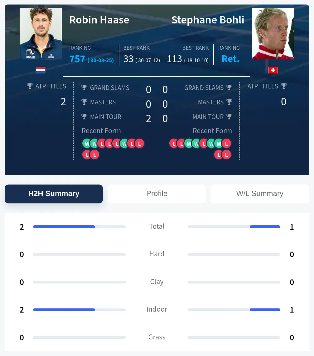 Haase Bohli H2h Summary Stats