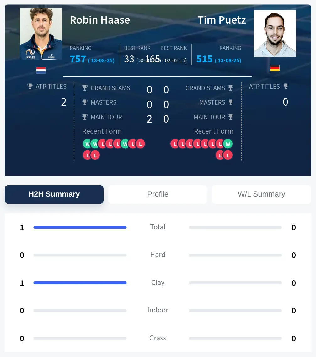 Haase Puetz H2h Summary Stats