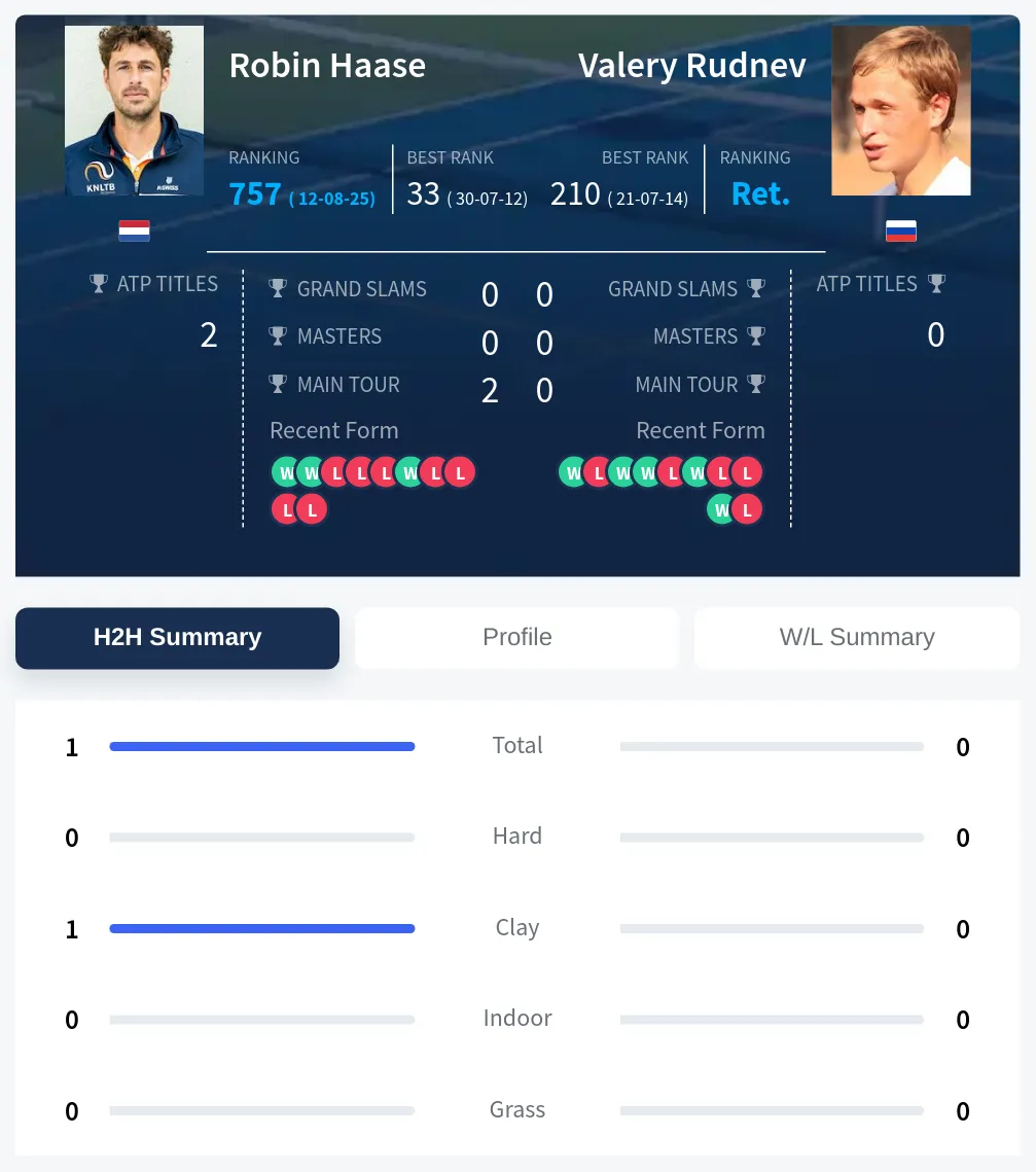Haase Rudnev H2h Summary Stats
