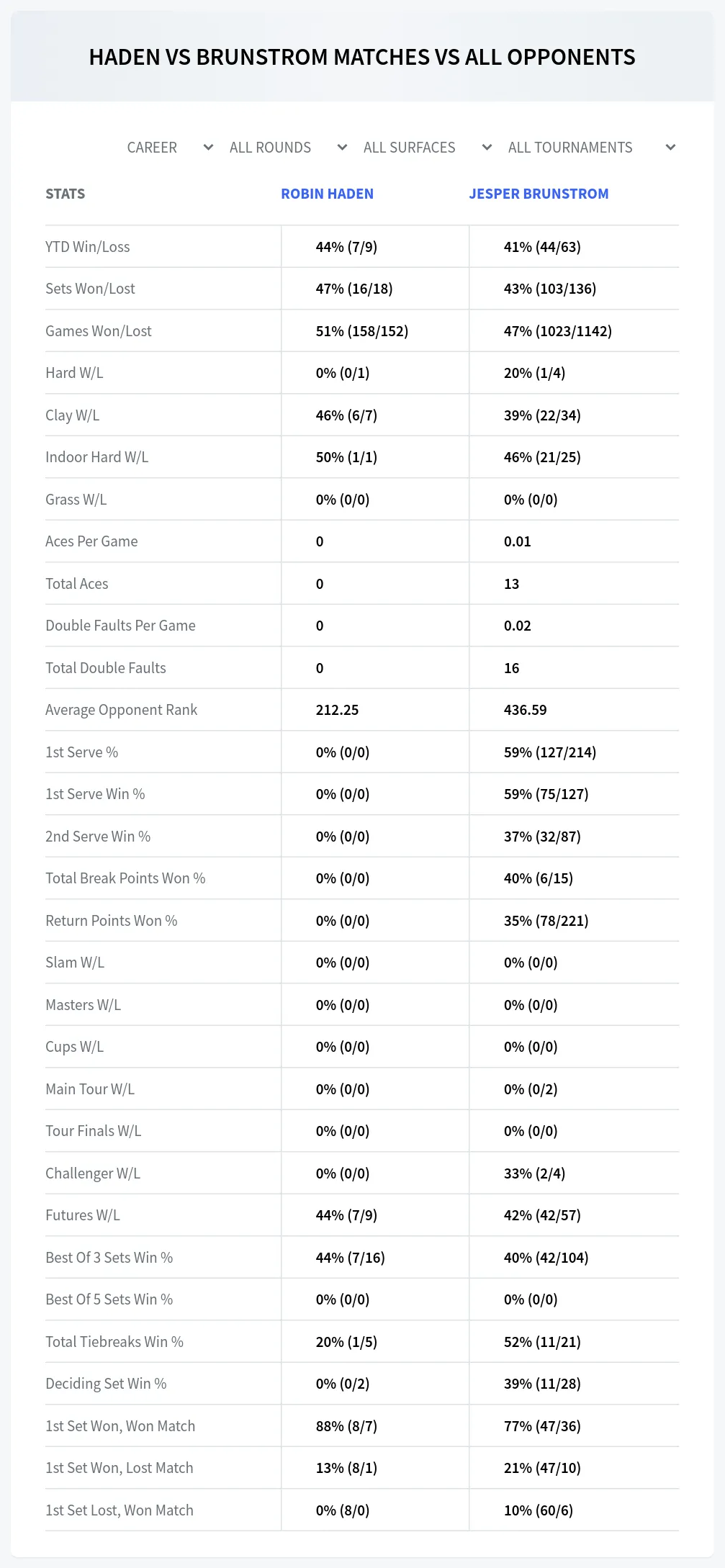 Robin Haden Jesper Brunstrom Prediction Stats