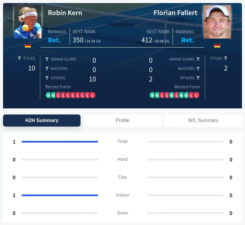 Kern Fallert H2h Summary Stats