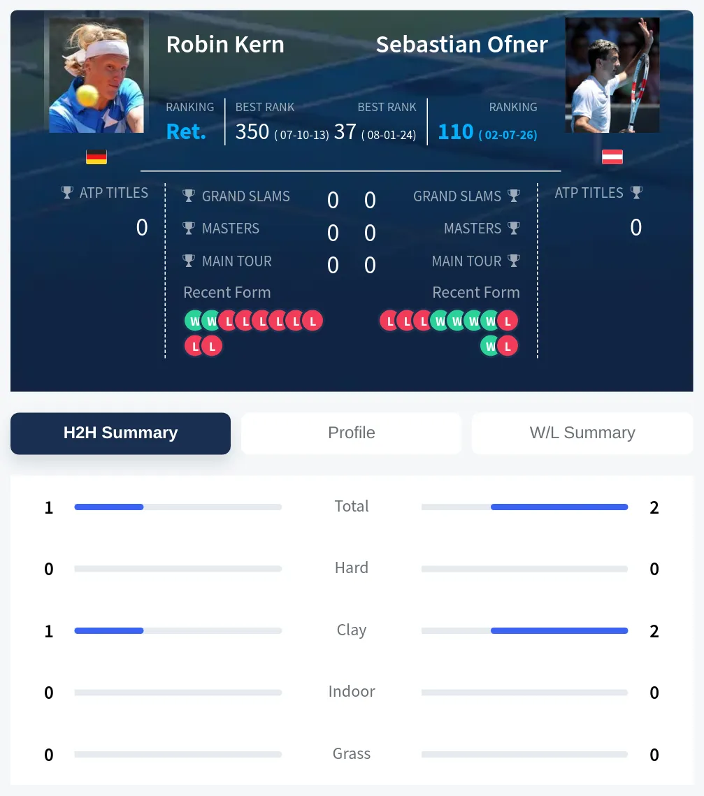 Kern Ofner H2h Summary Stats