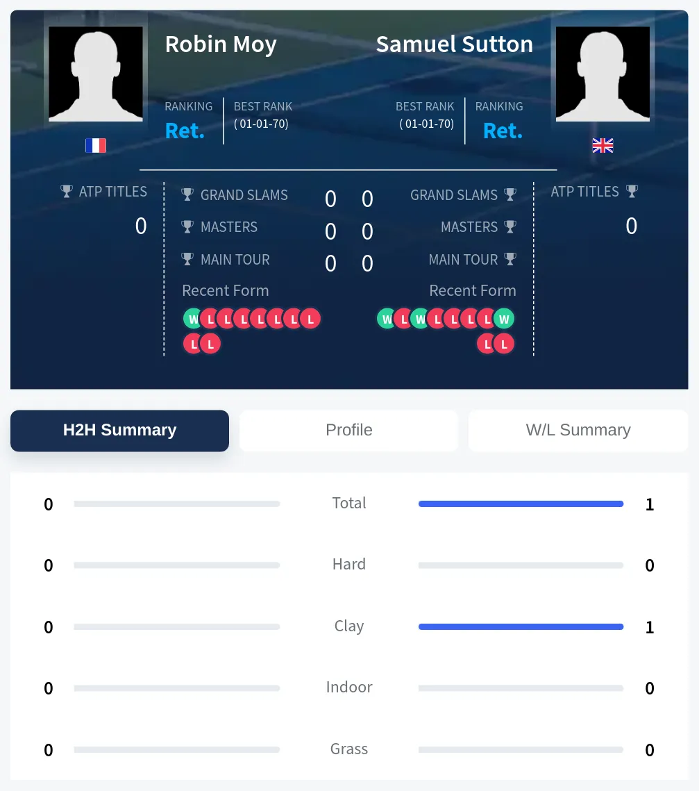 Moy Sutton H2h Summary Stats