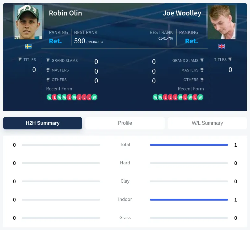 Woolley Olin H2h Summary Stats